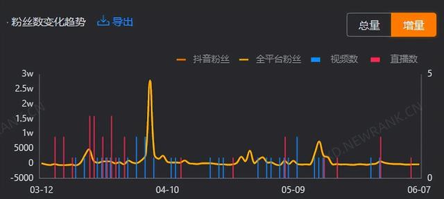 个月抖音涨粉200万正常吗？2个月抖音涨粉200万正常吗知乎？"