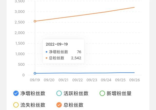 涨粉丝1元1000个？涨粉丝1元1000个赞？