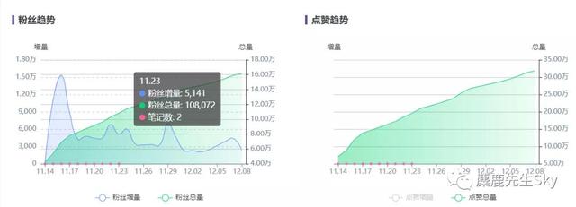 如何在小红书上快速涨粉？小红书怎么涨粉到500？